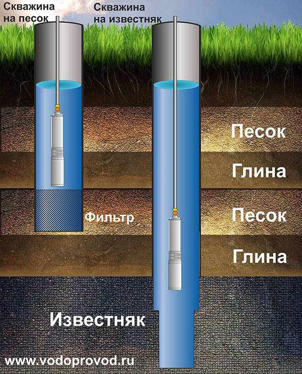 Типы и виды бурения скважин