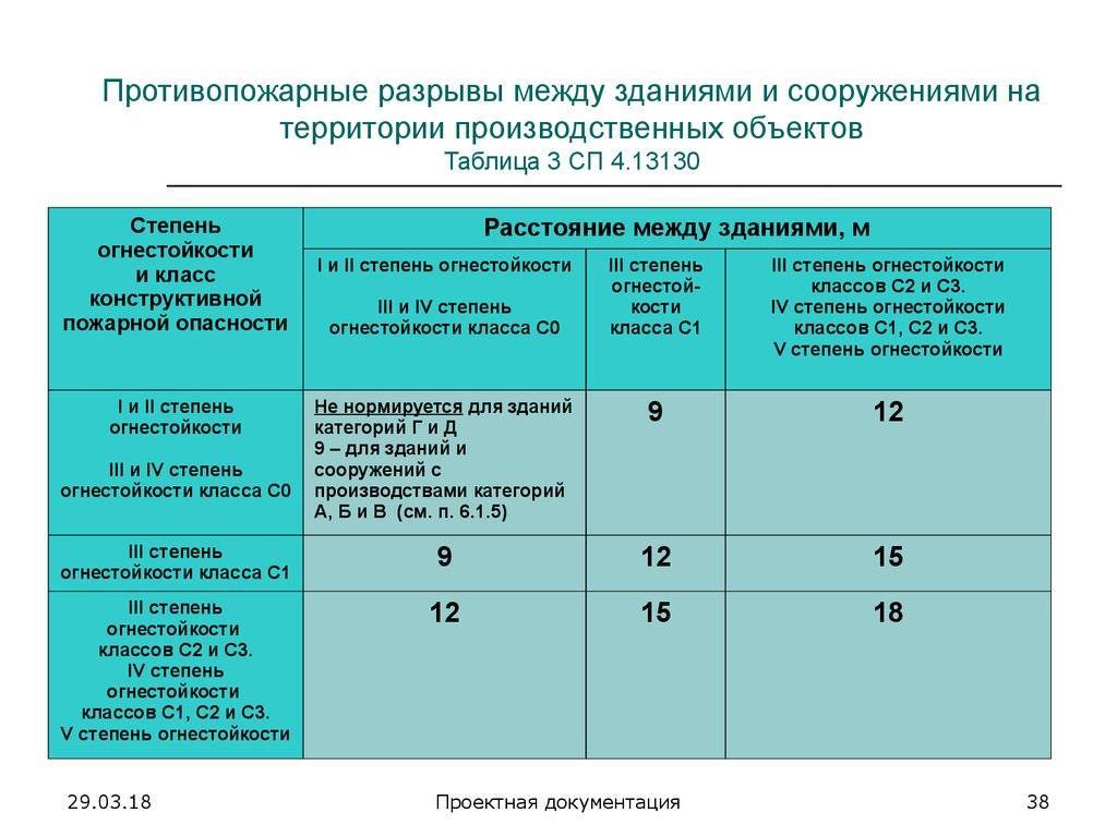 На каком расстоянии от дома и забора можно строить хозпостройки и бытовку: норма снип
