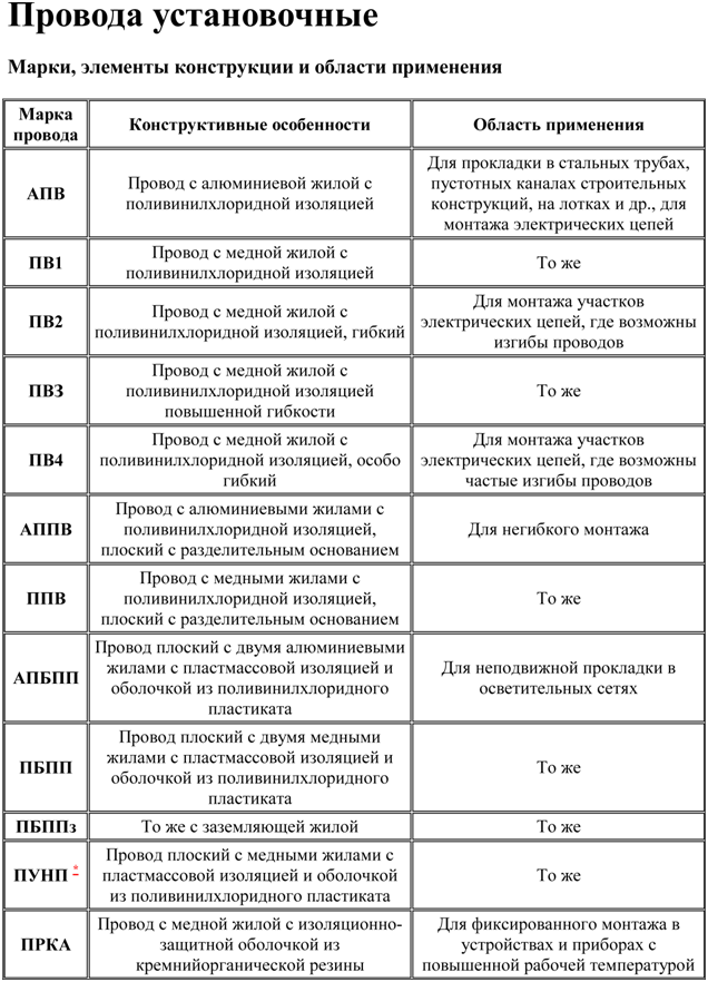 Характеристики проводов
