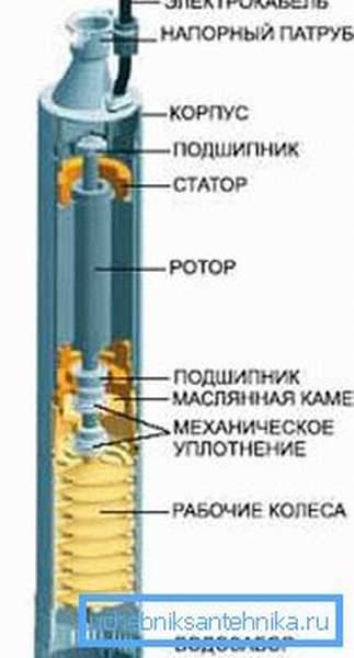 Центробежный скважинный насос: принцип работы, классификация, преимущества и правила подбора