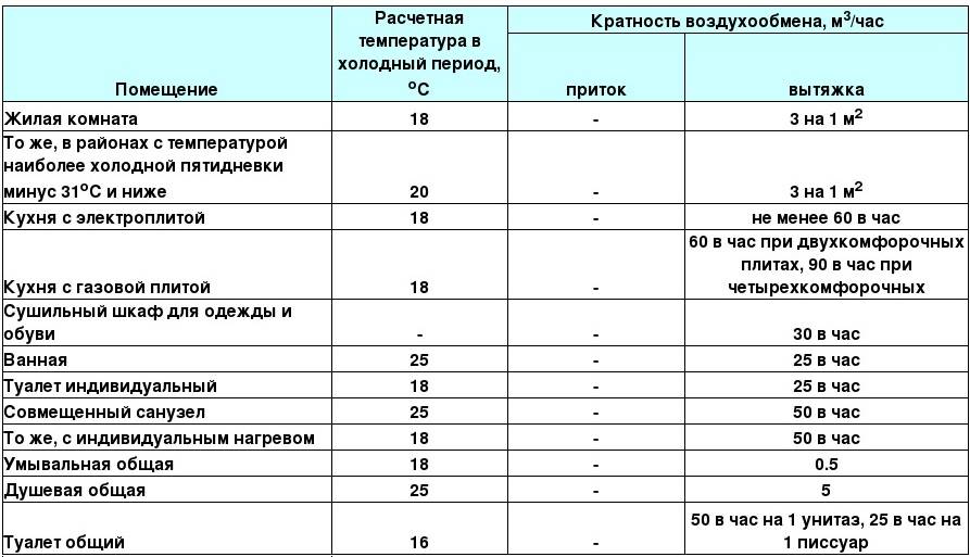 Вентиляция в жилых зданиях, помещениях и общественных, СНИП
