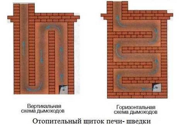 Кирпичный отопительный щиток своими руками: порядовка, схема конструкции для печей