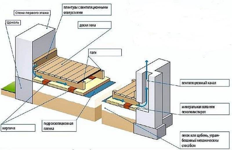 Как сделать полы в деревянном доме