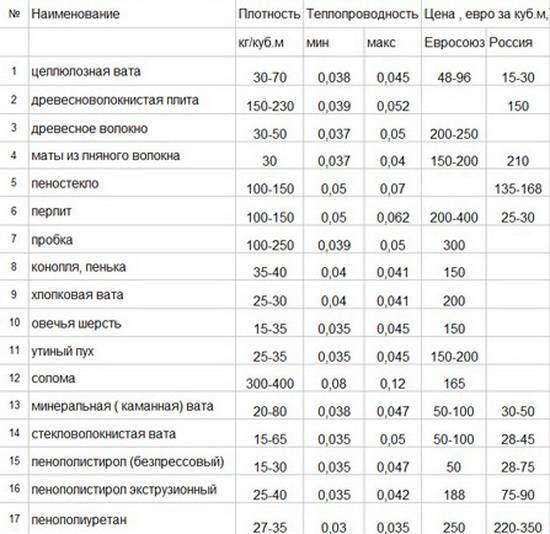 Сравнение разных видов утеплителей