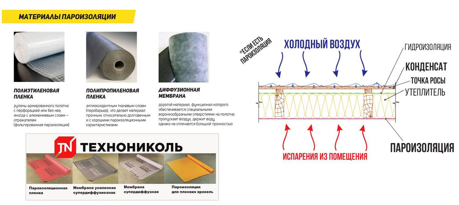 Пароизоляция кровли