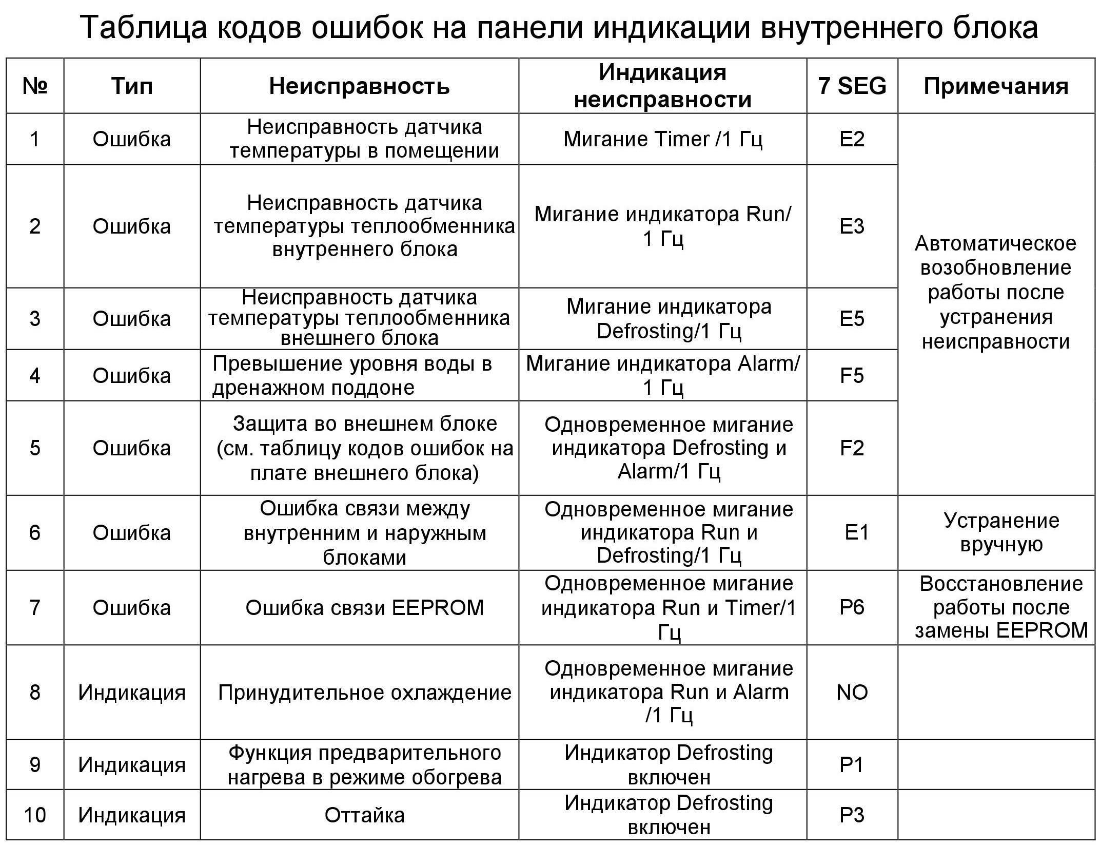 Коды ошибок кондиционеров haier | сервис - климат